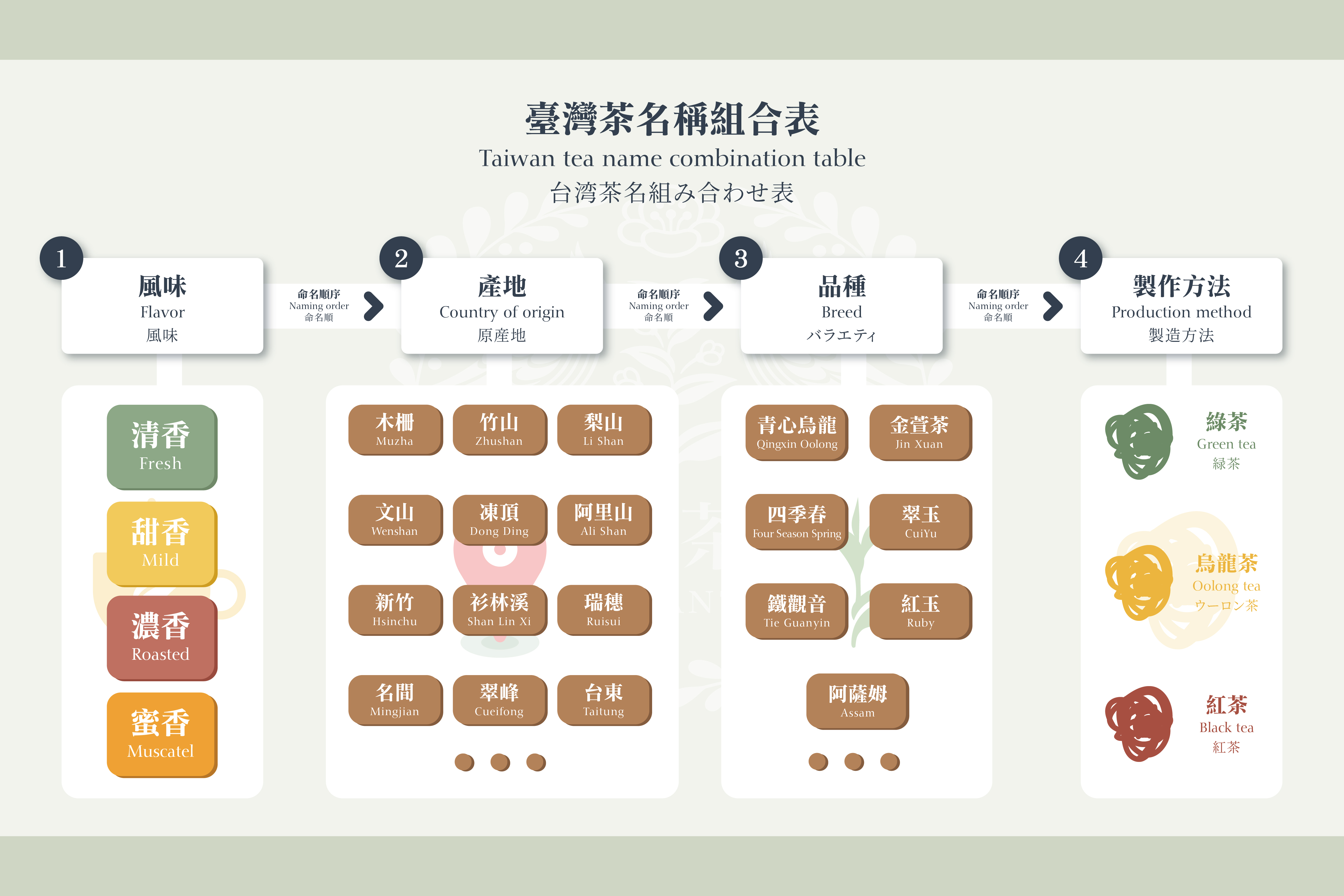 台湾茶の種類はとても多くて、見分けるのが難しいです。｜どんな台湾茶 ...